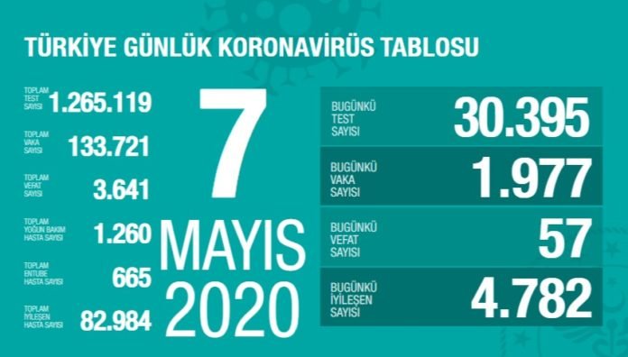 KORONAVİRÜS TABLOSU - 7 MAYIS 2020