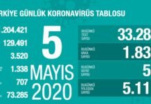 Corona Türkiye tablosu Güncellemeye Devam Ediyor, 5 Mayıs 2020 Corona Türkiye tablosu Güncellemeye Devam Ediyor, 5 Mayıs 2020