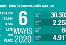 Corona Türkiye tablosu Güncellemeye Devam Ediyor, 6 Mayıs 2020 Corona Türkiye tablosu Güncellemeye Devam Ediyor, 6 Mayıs 2020