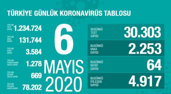 Corona Türkiye tablosu Güncellemeye Devam Ediyor, 6 Mayıs 2020 Corona Türkiye tablosu Güncellemeye Devam Ediyor, 6 Mayıs 2020