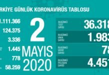 Corona Türkiye tablosu Güncellemeye Devam Ediyor, 2 Mayıs 2020 Corona Türkiye tablosu Güncellemeye Devam Ediyor, 2 Mayıs 2020