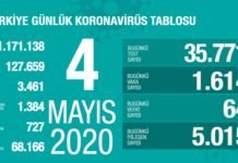 Corona Türkiye tablosu Güncellemeye Devam Ediyor, 4 Mayıs 2020 Corona Türkiye tablosu Güncellemeye Devam Ediyor, 4 Mayıs 2020