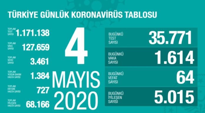 Corona Türkiye tablosu Güncellemeye Devam Ediyor, 4 Mayıs 2020 Corona Türkiye tablosu Güncellemeye Devam Ediyor, 4 Mayıs 2020