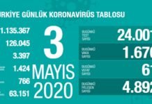 Corona Türkiye tablosu Güncellemeye Devam Ediyor, 3 Mayıs 2020 Corona Türkiye tablosu Güncellemeye Devam Ediyor, 3 Mayıs 2020