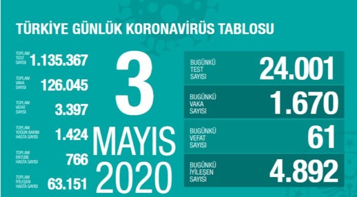 Corona Türkiye tablosu Güncellemeye Devam Ediyor, 3 Mayıs 2020 Corona Türkiye tablosu Güncellemeye Devam Ediyor, 3 Mayıs 2020
