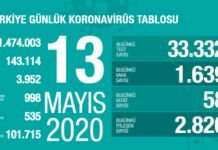 Corona Türkiye tablosu Güncellemeye Devam Ediyor, 13 Mayıs 2020 corona virus tablo