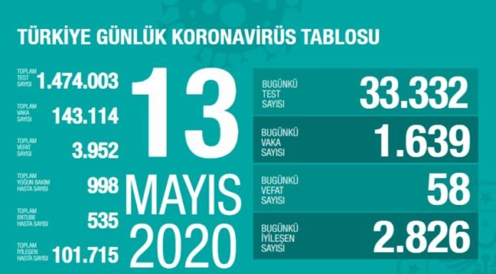 Corona Türkiye tablosu Güncellemeye Devam Ediyor, 13 Mayıs 2020 corona virus tablo
