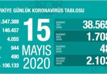 Corona Türkiye tablosu Güncellemeye Devam Ediyor, 15 Mayıs 2020 korona tablo