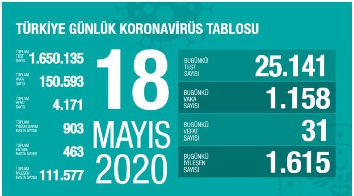 Corona Türkiye tablosu Güncellemeye Devam Ediyor, 18 Mayıs 2020 korona tablosu 18 mayis