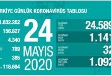 Corona Türkiye tablosu Güncellemeye Devam Ediyor, 24 Mayıs 2020 korona tablosu 24 mayis