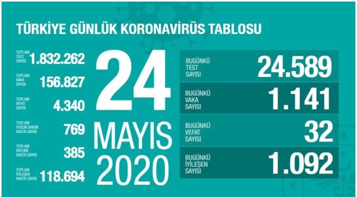 Corona Türkiye tablosu Güncellemeye Devam Ediyor, 24 Mayıs 2020 korona tablosu 24 mayis