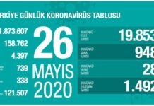 Corona Türkiye Tablosu Güncellemeye Devam Ediyor, 26 Mayıs 2020 korona tablosu 26 mayis