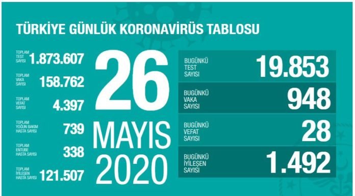 Corona Türkiye Tablosu Güncellemeye Devam Ediyor, 26 Mayıs 2020 korona tablosu 26 mayis