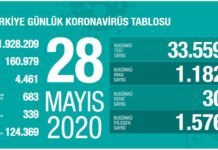 Corona Türkiye Tablosu Güncellemeye Devam Ediyor, 28 Mayıs 2020 korona tablosu 28 mayis