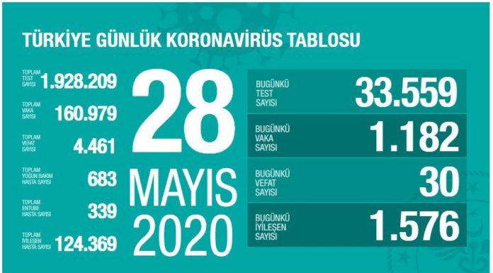 Corona Türkiye Tablosu Güncellemeye Devam Ediyor, 28 Mayıs 2020 korona tablosu 28 mayis