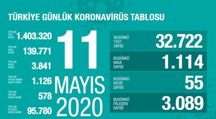 Corona Türkiye tablosu Güncellemeye Devam Ediyor, 11 Mayıs 2020 korona turkiye tablosu 1