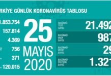 Corona Türkiye Tablosu Güncellemeye Devam Ediyor, 25 Mayıs 2020 korona turkiye tablosu 25 mayis