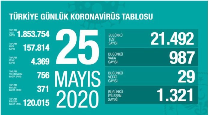 Corona Türkiye Tablosu Güncellemeye Devam Ediyor, 25 Mayıs 2020 korona turkiye tablosu 25 mayis