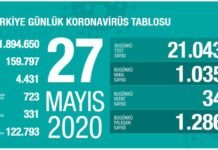 Corona Türkiye Tablosu Güncellemeye Devam Ediyor, 27 Mayıs 2020 korona turkiye tablosu 27 mayis