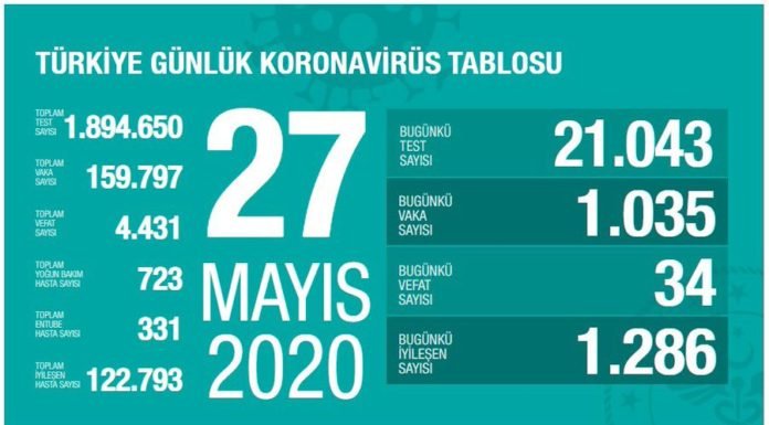 Corona Türkiye Tablosu Güncellemeye Devam Ediyor, 27 Mayıs 2020 korona turkiye tablosu 27 mayis