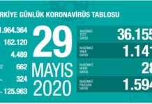 Corona Türkiye Tablosu Güncellemeye Devam Ediyor, 29 Mayıs 2020 korona turkiye tablosu 29 mayis