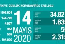 Corona Türkiye tablosu Güncellemeye Devam Ediyor, 14 Mayıs 2020 korona turkiye tablosu