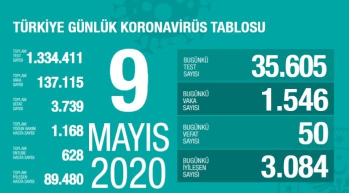 Corona Türkiye tablosu Güncellemeye Devam Ediyor, 9 Mayıs 2020 koronavirus turkiye tablosu