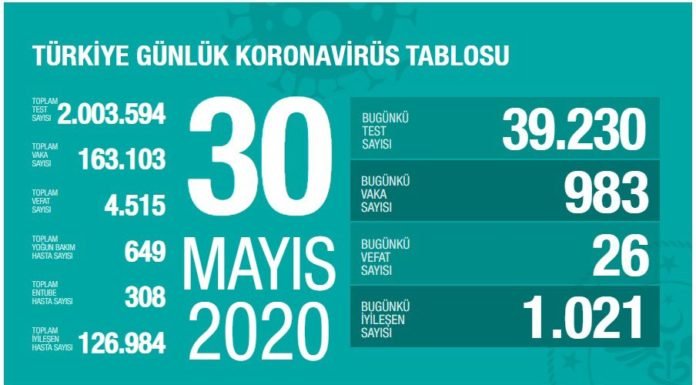 Corona Türkiye Tablosu Güncellemeye Devam Ediyor, 30 Mayıs 2020 koronavirus turkiyr tablosukoronavirus turkiyr tablosu