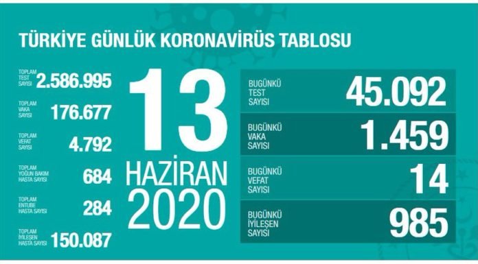 Corona Türkiye Tablosu Güncellemeye Devam Ediyor, 13 Haziran 2020 covid_19 turkiye tablosu