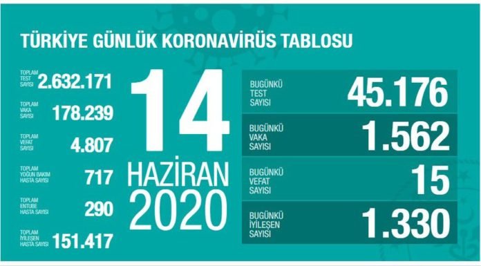 Corona Türkiye Tablosu Güncellemeye Devam Ediyor, 14 Haziran 2020 covid_19 turkiye tablosu