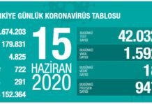 Corona Türkiye Tablosu Güncellemeye Devam Ediyor, 15 Haziran 2020 covid_19 turkiye tablosu