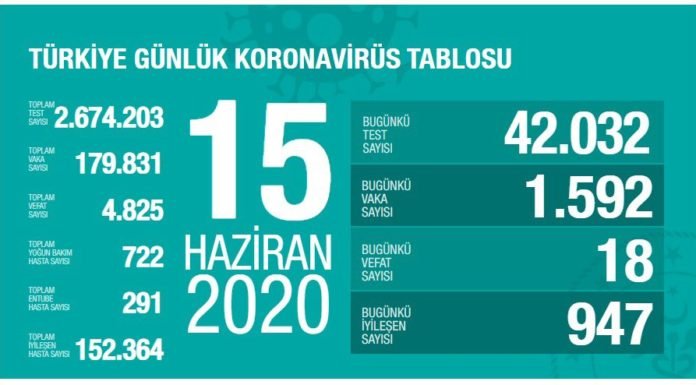 Corona Türkiye Tablosu Güncellemeye Devam Ediyor, 15 Haziran 2020 covid_19 turkiye tablosu