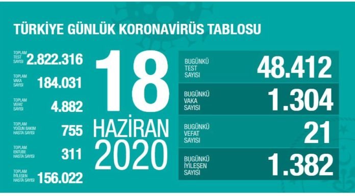 Corona Türkiye Tablosu Güncellemeye Devam Ediyor, 18 Haziran 2020 covid_19 turkiye tablosu