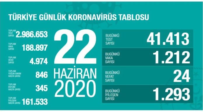 Corona Türkiye Tablosu Güncellemeye Devam Ediyor, 22 Haziran 2020 covid_19 vaka sayısı