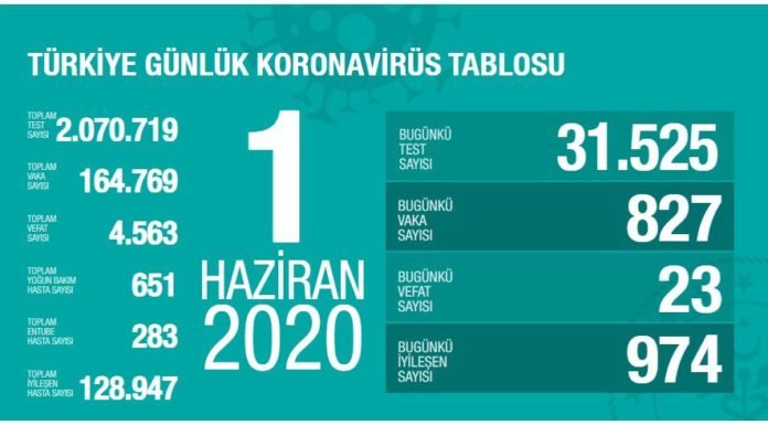 Corona Türkiye Tablosu Güncellemeye Devam Ediyor, 01 Haziran 2020 korona tablosu 1 haziran