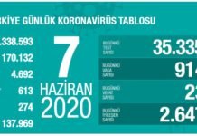 Corona Türkiye Tablosu Güncellemeye Devam Ediyor, 07 Haziran 2020 korona turkiye tablosu