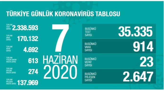 Corona Türkiye Tablosu Güncellemeye Devam Ediyor, 07 Haziran 2020 korona turkiye tablosu
