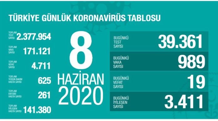 Corona Türkiye Tablosu Güncellemeye Devam Ediyor, 08 Haziran 2020 korona turkiye tablosu