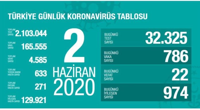 Corona Türkiye Tablosu Güncellemeye Devam Ediyor, 02 Haziran 2020 korona turkiye tablosu 2 haziran