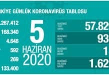 Corona Türkiye Tablosu Güncellemeye Devam Ediyor, 05 Haziran 2020 korona turkiye tablosu