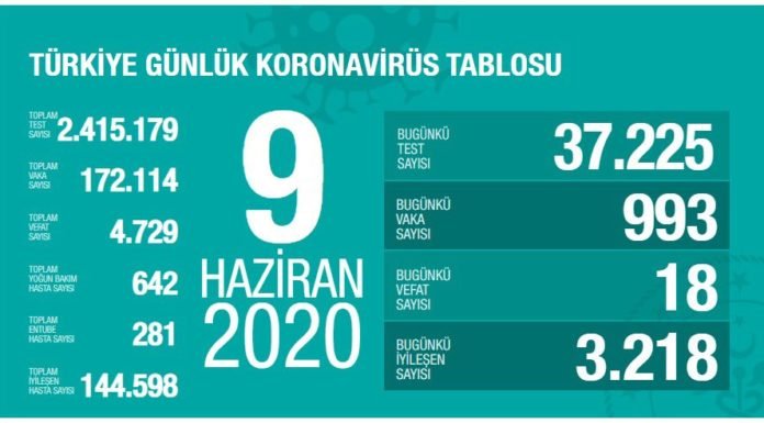 Corona Türkiye Tablosu Güncellemeye Devam Ediyor, 09 Haziran 2020 korona turkiye tablosu