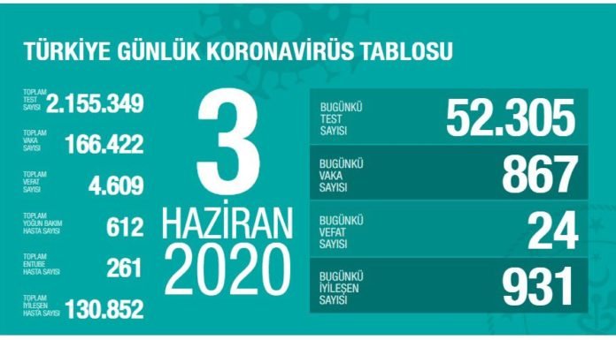 Corona Türkiye Tablosu Güncellemeye Devam Ediyor, 03 Haziran 2020 korona turkiye tablosu 3haziran