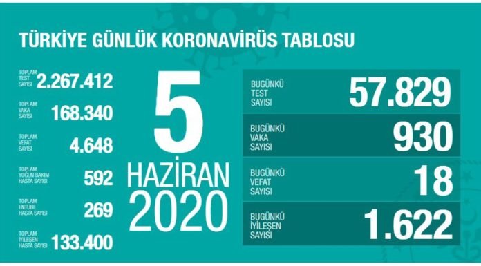 Corona Türkiye Tablosu Güncellemeye Devam Ediyor, 05 Haziran 2020 korona turkiye tablosu