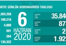 Corona Türkiye Tablosu Güncellemeye Devam Ediyor, 06 Haziran 2020 korona vakasayısı