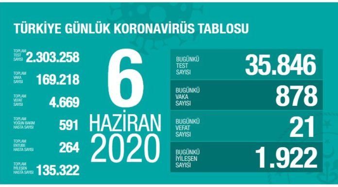 Corona Türkiye Tablosu Güncellemeye Devam Ediyor, 06 Haziran 2020 korona vakasayısı