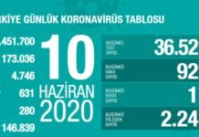 Corona Türkiye Tablosu Güncellemeye Devam Ediyor, 10 Haziran 2020 turkiye korona tablosu