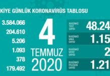 Corona Türkiye Tablosu Güncellemeye Devam Ediyor, 04 Temmuz 2020 covid_19 turkiye tablosu
