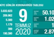 Corona Türkiye Tablosu Güncellemeye Devam Ediyor, 09 Temmuz 2020 covid_19 turkiye tablosu