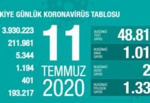 Corona Türkiye Tablosu Güncellemeye Devam Ediyor, 11 Temmuz 2020 covid_19 turkiye tablosu