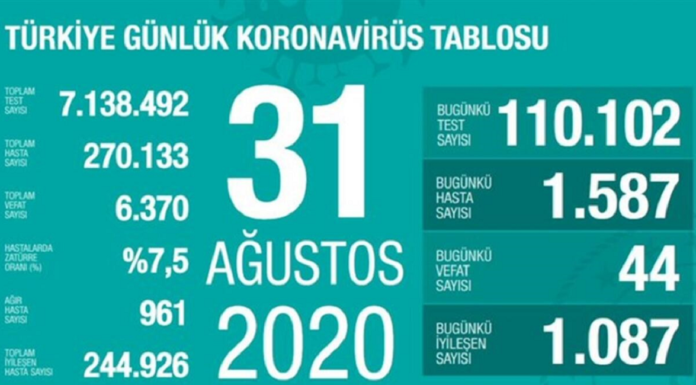 Corona Türkiye Tablosu Güncellemeye Devam Ediyor, 31 Ağustos 2020
